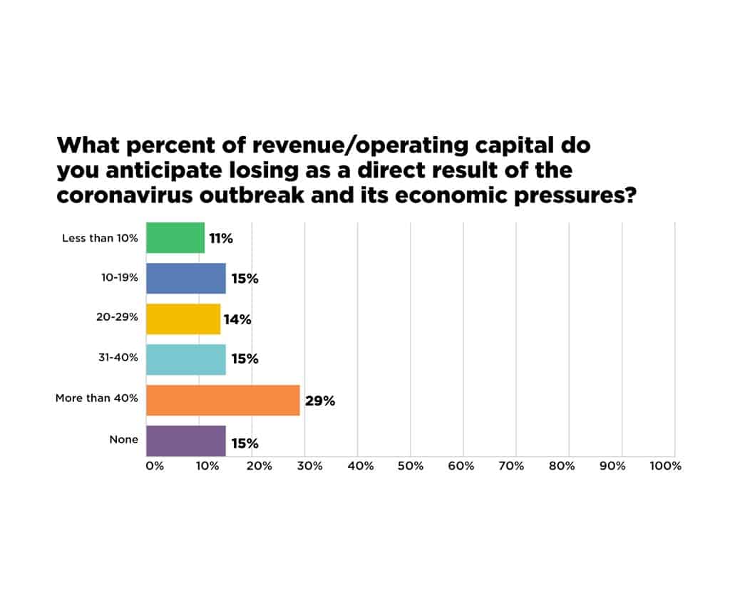 Survey Results: Hemp Businesses Predict Revenue, Operating Capital Losses Due to COVID-19